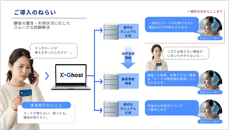 ご導入のねらい 顧客の属性・利用状況に応じたスムーズな問題解決