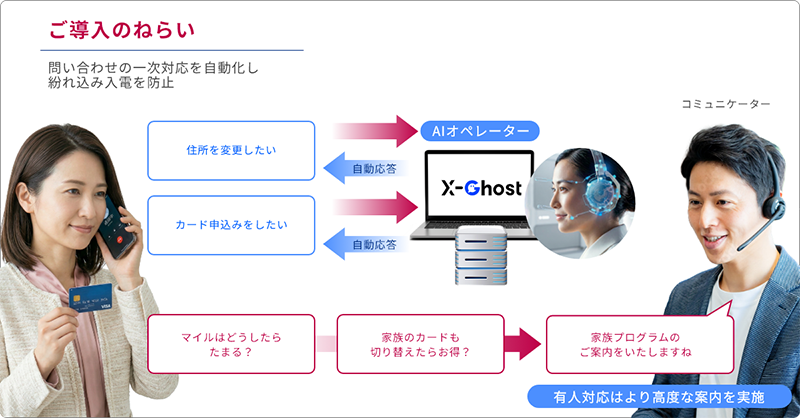 ご導入のねらい 問い合わせの一時対応を自動化し紛れ込み入電を防止