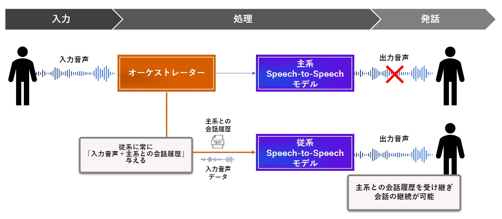 X-Ghostのシステム構成概念図