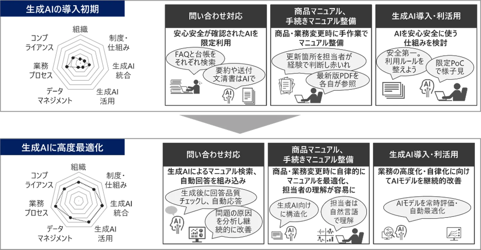 図1 生成AI活用成熟度の成長イメージ
