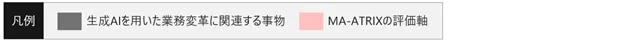 凡例 生成AIを用いた業務変革に関連する事物 MA-ATRIXの評価軸