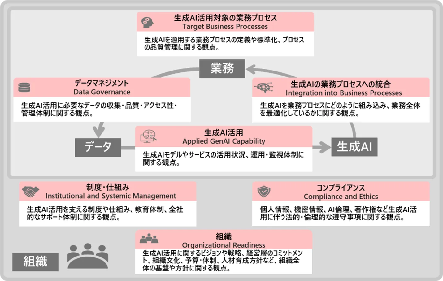 図2 生成AI活用の成熟度モデル「MA-ATRIX」の７つの評価軸