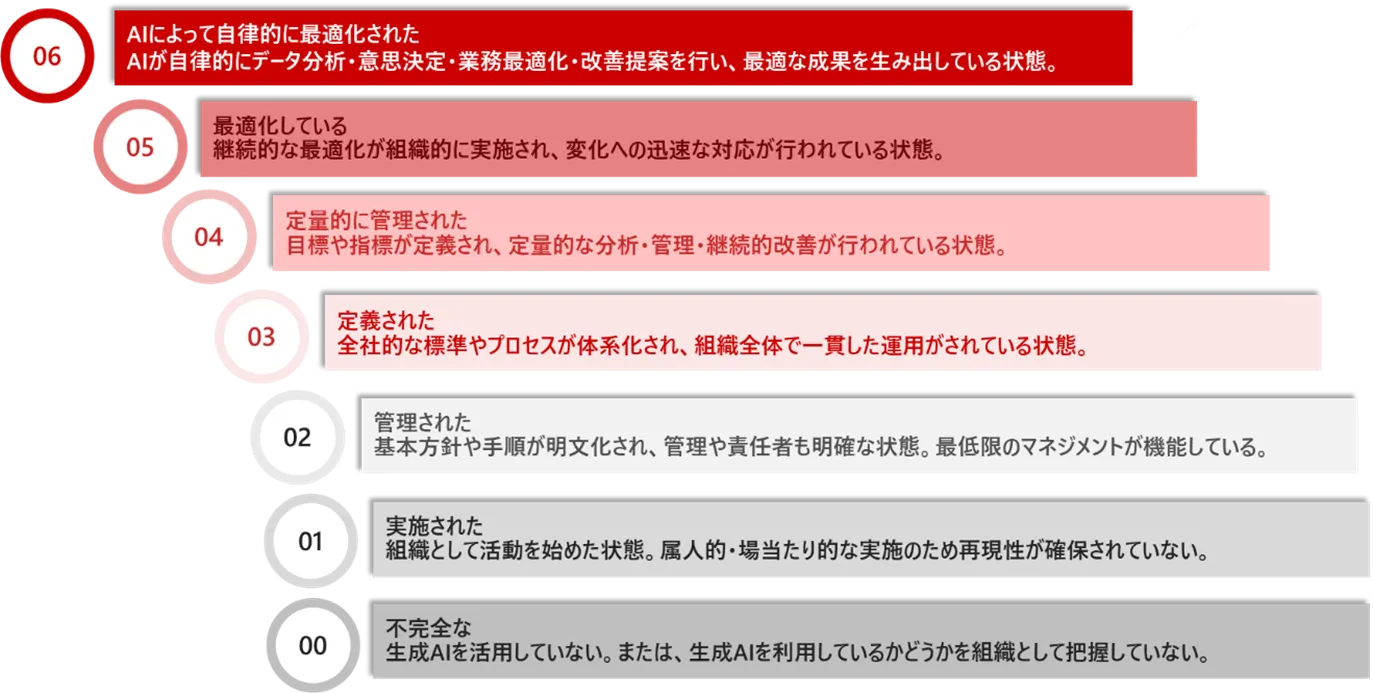 図3 生成AI活用の成熟度モデル「MA-ATRIX」の７つの成熟度レベル