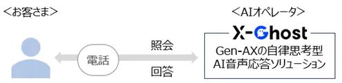 ＜お客さま＞ 電話 → 照会 → 回答 → ＜AIオペレータ＞ X-Ghost Gen-AXの自律思考型AI音声応答ソリューション