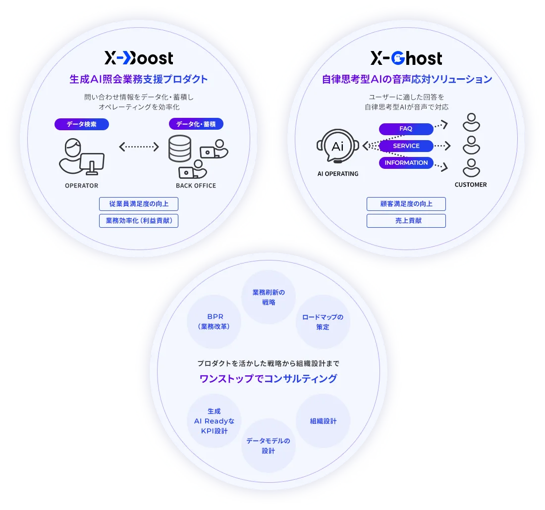 X-Boost生成AI照会業務支援プロダクト X-Ghost 自律思考型AIの音声応対ソリューション ワンストップでコンサルティング