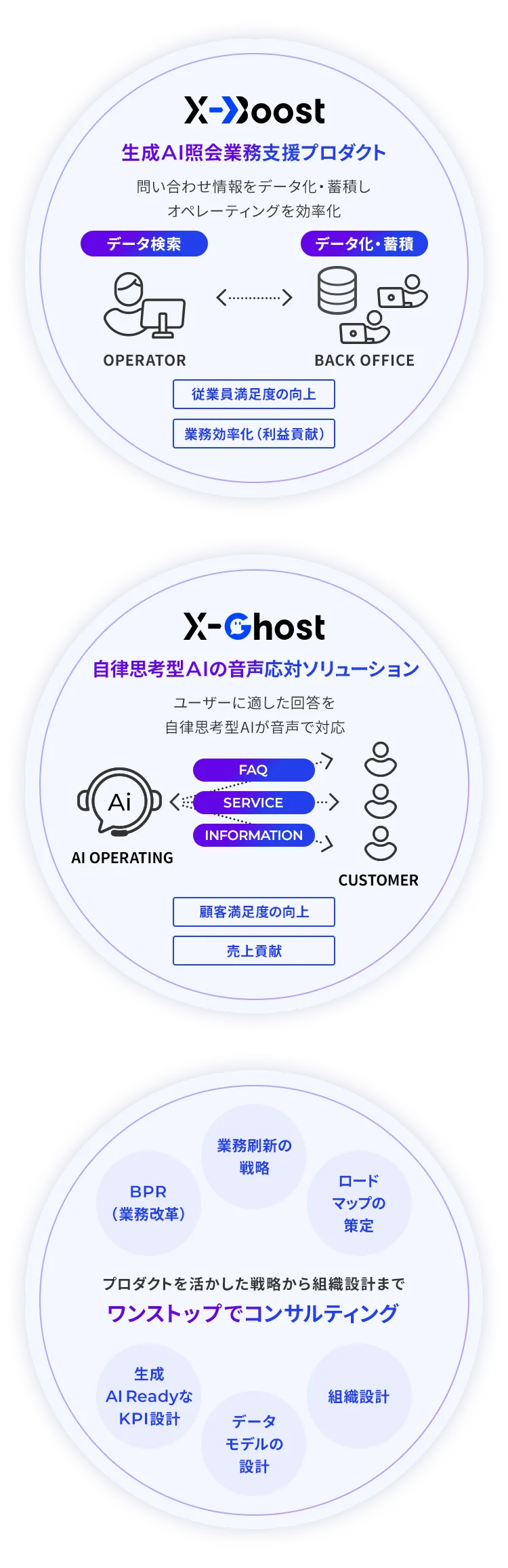 X-Boost生成AI照会業務支援プロダクト X-Ghost 自律思考型AIの音声応対ソリューション ワンストップでコンサルティング